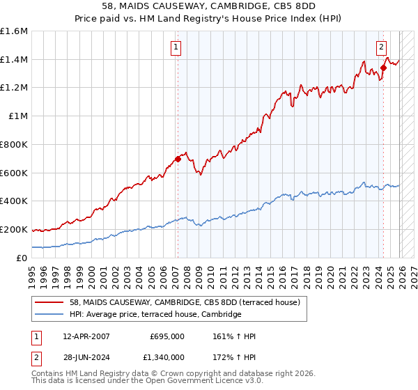 58, MAIDS CAUSEWAY, CAMBRIDGE, CB5 8DD: Price paid vs HM Land Registry's House Price Index