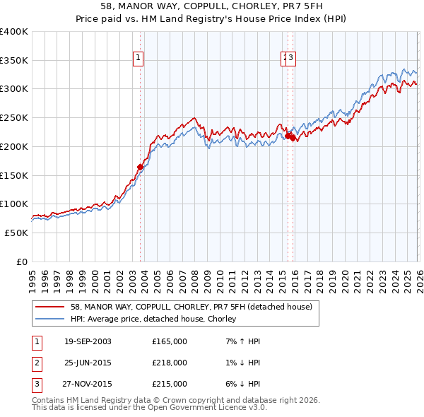 58, MANOR WAY, COPPULL, CHORLEY, PR7 5FH: Price paid vs HM Land Registry's House Price Index