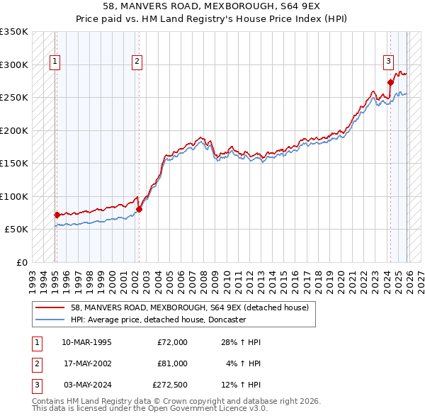 58, MANVERS ROAD, MEXBOROUGH, S64 9EX: Price paid vs HM Land Registry's House Price Index