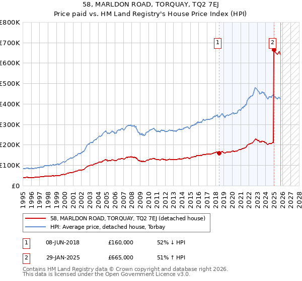 58, MARLDON ROAD, TORQUAY, TQ2 7EJ: Price paid vs HM Land Registry's House Price Index