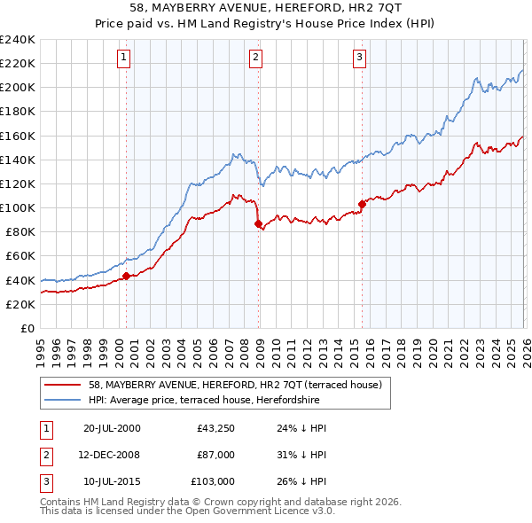 58, MAYBERRY AVENUE, HEREFORD, HR2 7QT: Price paid vs HM Land Registry's House Price Index
