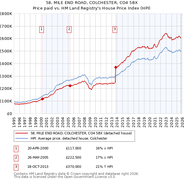 58, MILE END ROAD, COLCHESTER, CO4 5BX: Price paid vs HM Land Registry's House Price Index