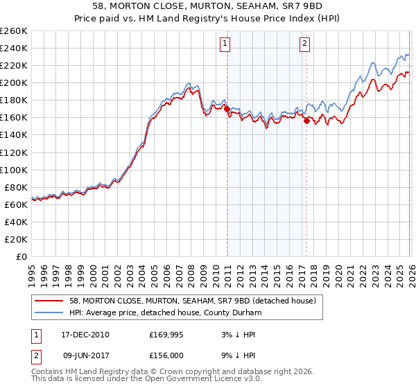 58, MORTON CLOSE, MURTON, SEAHAM, SR7 9BD: Price paid vs HM Land Registry's House Price Index