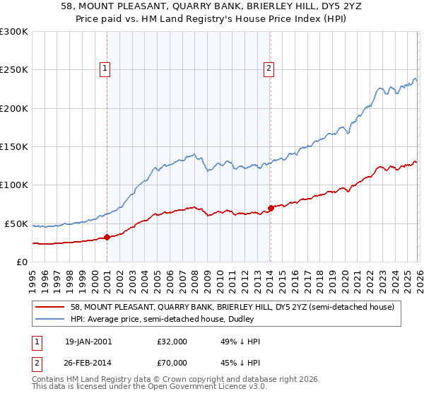 58, MOUNT PLEASANT, QUARRY BANK, BRIERLEY HILL, DY5 2YZ: Price paid vs HM Land Registry's House Price Index