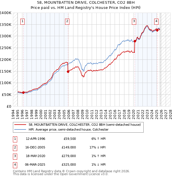 58, MOUNTBATTEN DRIVE, COLCHESTER, CO2 8BH: Price paid vs HM Land Registry's House Price Index