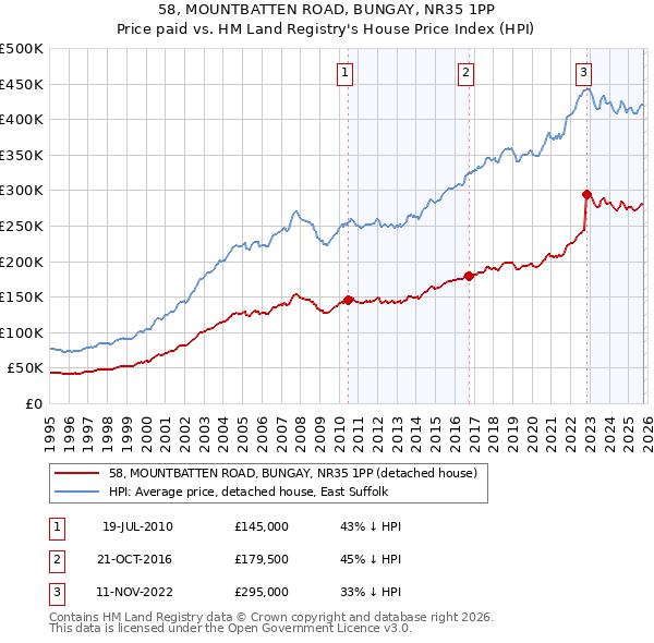 58, MOUNTBATTEN ROAD, BUNGAY, NR35 1PP: Price paid vs HM Land Registry's House Price Index
