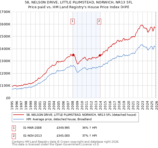 58, NELSON DRIVE, LITTLE PLUMSTEAD, NORWICH, NR13 5FL: Price paid vs HM Land Registry's House Price Index