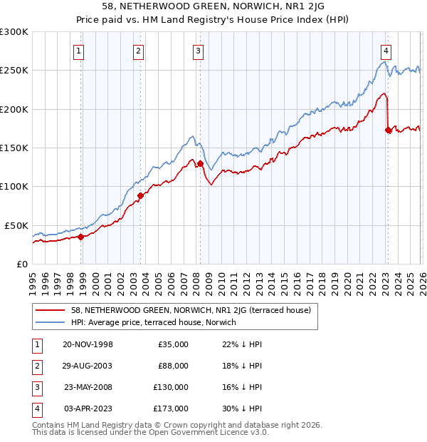 58, NETHERWOOD GREEN, NORWICH, NR1 2JG: Price paid vs HM Land Registry's House Price Index