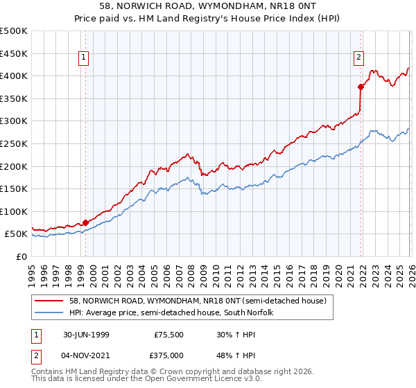 58, NORWICH ROAD, WYMONDHAM, NR18 0NT: Price paid vs HM Land Registry's House Price Index