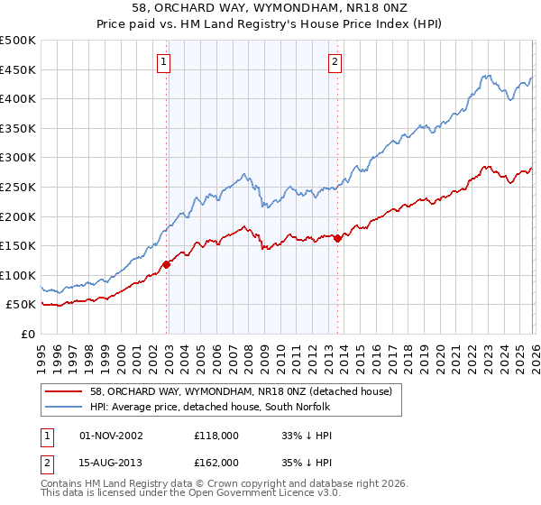 58, ORCHARD WAY, WYMONDHAM, NR18 0NZ: Price paid vs HM Land Registry's House Price Index