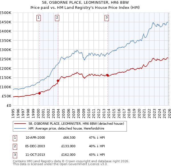 58, OSBORNE PLACE, LEOMINSTER, HR6 8BW: Price paid vs HM Land Registry's House Price Index