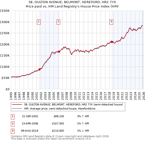 58, OULTON AVENUE, BELMONT, HEREFORD, HR2 7YX: Price paid vs HM Land Registry's House Price Index