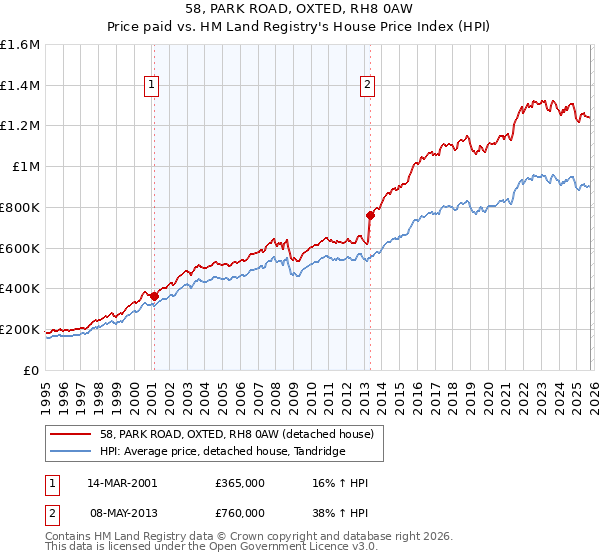 58, PARK ROAD, OXTED, RH8 0AW: Price paid vs HM Land Registry's House Price Index