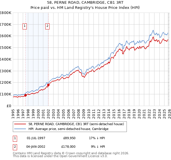 58, PERNE ROAD, CAMBRIDGE, CB1 3RT: Price paid vs HM Land Registry's House Price Index