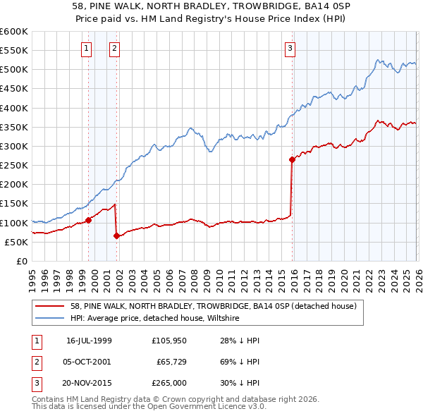 58, PINE WALK, NORTH BRADLEY, TROWBRIDGE, BA14 0SP: Price paid vs HM Land Registry's House Price Index