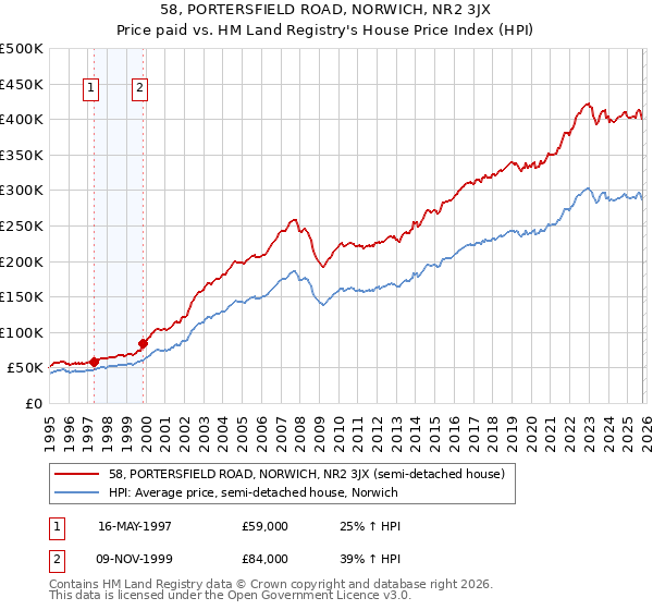 58, PORTERSFIELD ROAD, NORWICH, NR2 3JX: Price paid vs HM Land Registry's House Price Index