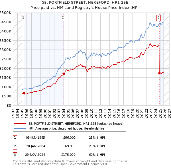 58, PORTFIELD STREET, HEREFORD, HR1 2SE: Price paid vs HM Land Registry's House Price Index