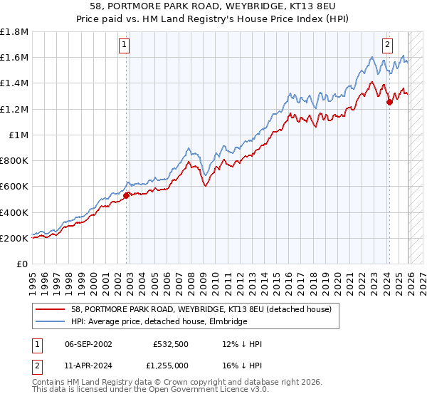 58, PORTMORE PARK ROAD, WEYBRIDGE, KT13 8EU: Price paid vs HM Land Registry's House Price Index