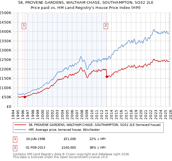 58, PROVENE GARDENS, WALTHAM CHASE, SOUTHAMPTON, SO32 2LE: Price paid vs HM Land Registry's House Price Index