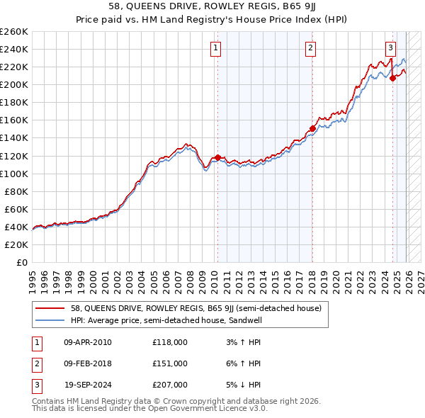 58, QUEENS DRIVE, ROWLEY REGIS, B65 9JJ: Price paid vs HM Land Registry's House Price Index