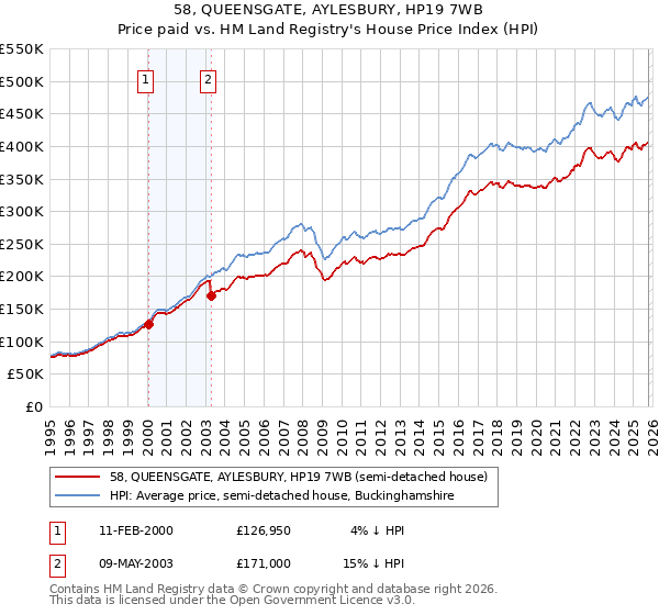 58, QUEENSGATE, AYLESBURY, HP19 7WB: Price paid vs HM Land Registry's House Price Index