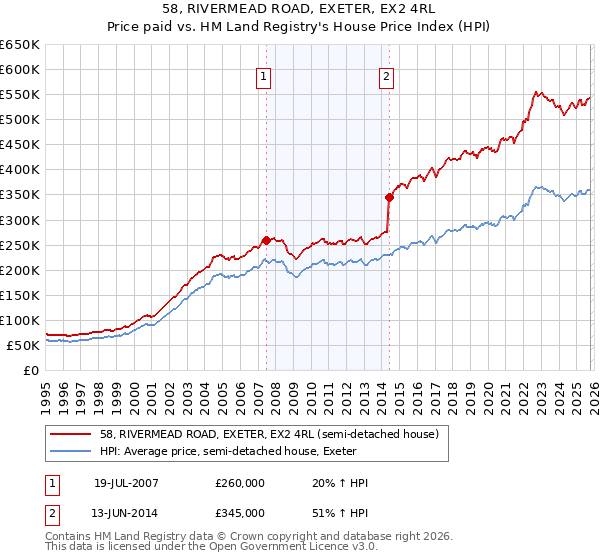 58, RIVERMEAD ROAD, EXETER, EX2 4RL: Price paid vs HM Land Registry's House Price Index