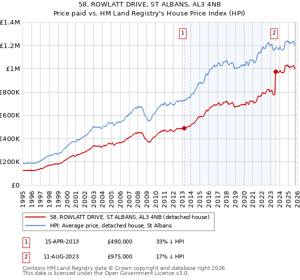 58, ROWLATT DRIVE, ST ALBANS, AL3 4NB: Price paid vs HM Land Registry's House Price Index