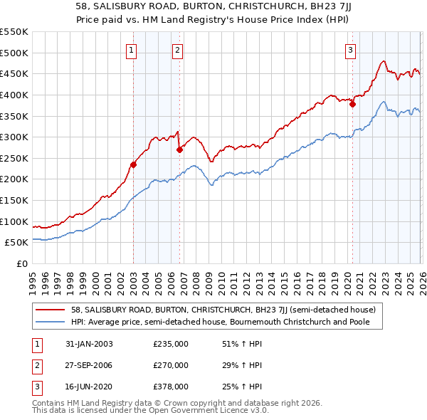 58, SALISBURY ROAD, BURTON, CHRISTCHURCH, BH23 7JJ: Price paid vs HM Land Registry's House Price Index
