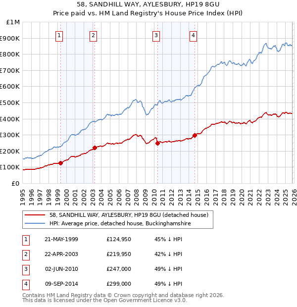 58, SANDHILL WAY, AYLESBURY, HP19 8GU: Price paid vs HM Land Registry's House Price Index