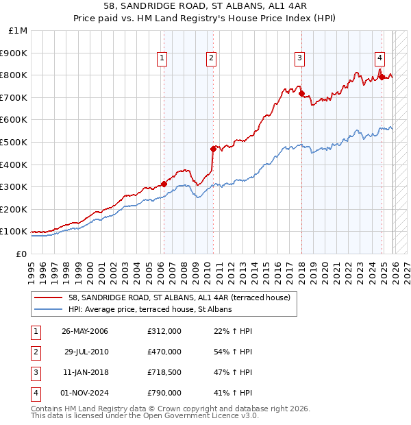 58, SANDRIDGE ROAD, ST ALBANS, AL1 4AR: Price paid vs HM Land Registry's House Price Index