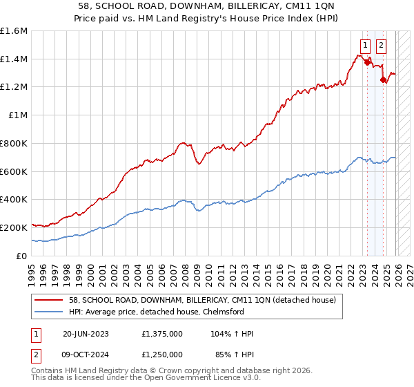 58, SCHOOL ROAD, DOWNHAM, BILLERICAY, CM11 1QN: Price paid vs HM Land Registry's House Price Index