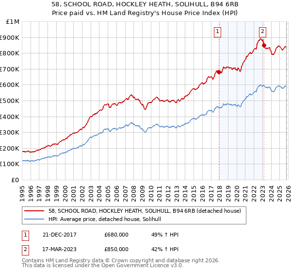 58, SCHOOL ROAD, HOCKLEY HEATH, SOLIHULL, B94 6RB: Price paid vs HM Land Registry's House Price Index