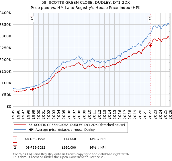58, SCOTTS GREEN CLOSE, DUDLEY, DY1 2DX: Price paid vs HM Land Registry's House Price Index