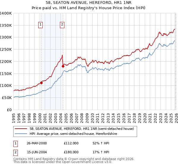 58, SEATON AVENUE, HEREFORD, HR1 1NR: Price paid vs HM Land Registry's House Price Index