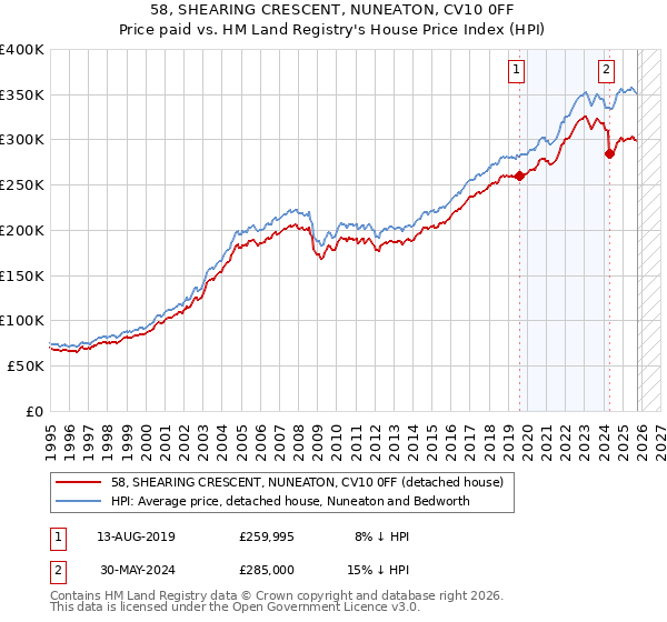 58, SHEARING CRESCENT, NUNEATON, CV10 0FF: Price paid vs HM Land Registry's House Price Index