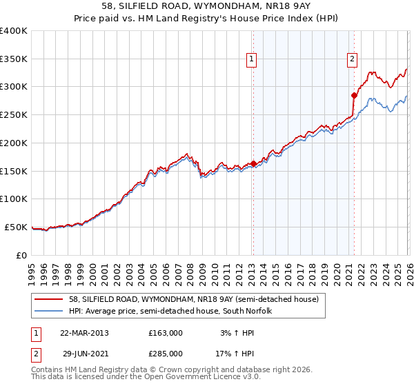 58, SILFIELD ROAD, WYMONDHAM, NR18 9AY: Price paid vs HM Land Registry's House Price Index