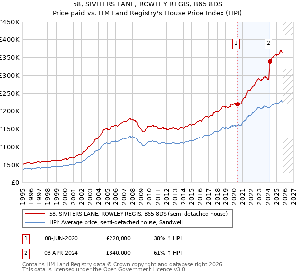 58, SIVITERS LANE, ROWLEY REGIS, B65 8DS: Price paid vs HM Land Registry's House Price Index