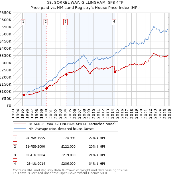 58, SORREL WAY, GILLINGHAM, SP8 4TP: Price paid vs HM Land Registry's House Price Index