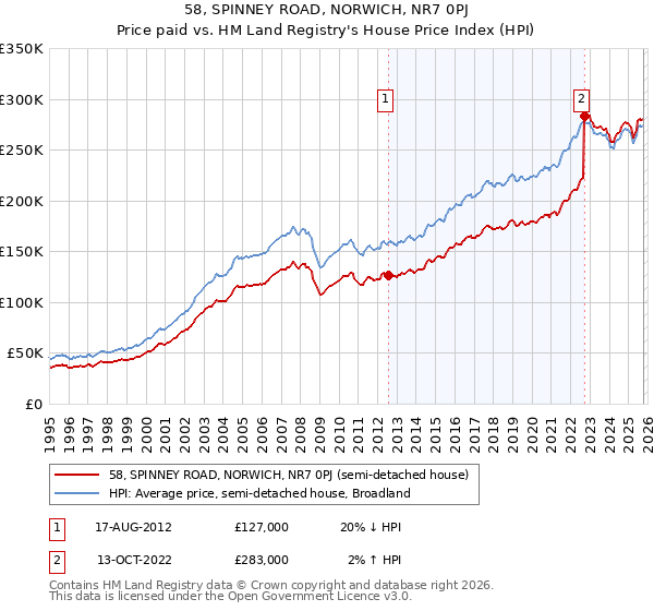 58, SPINNEY ROAD, NORWICH, NR7 0PJ: Price paid vs HM Land Registry's House Price Index