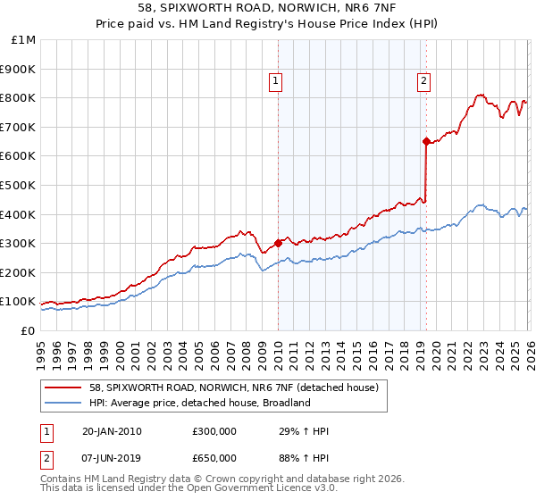 58, SPIXWORTH ROAD, NORWICH, NR6 7NF: Price paid vs HM Land Registry's House Price Index