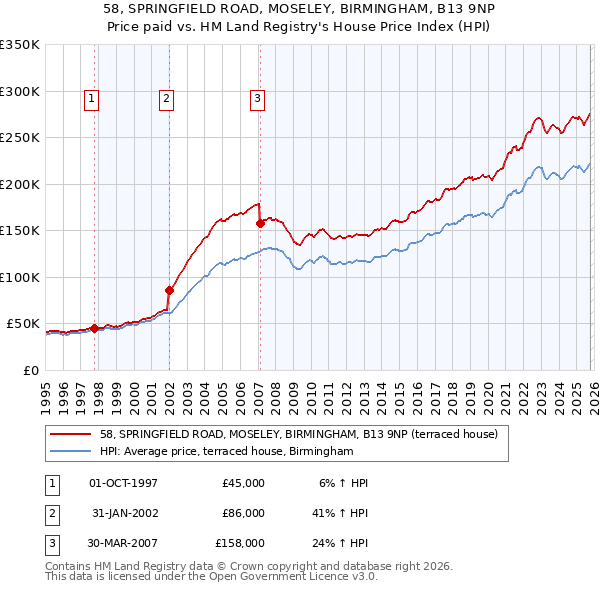 58, SPRINGFIELD ROAD, MOSELEY, BIRMINGHAM, B13 9NP: Price paid vs HM Land Registry's House Price Index
