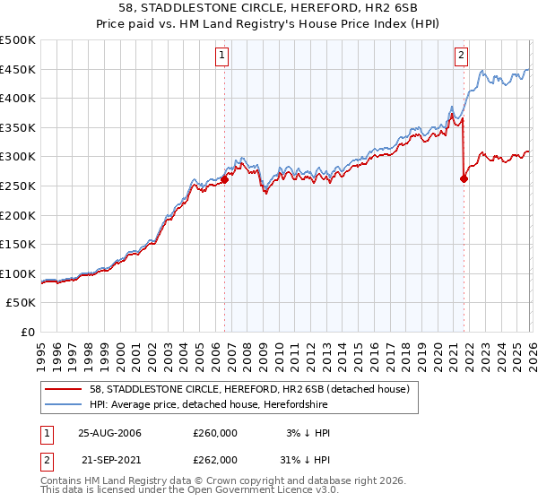 58, STADDLESTONE CIRCLE, HEREFORD, HR2 6SB: Price paid vs HM Land Registry's House Price Index