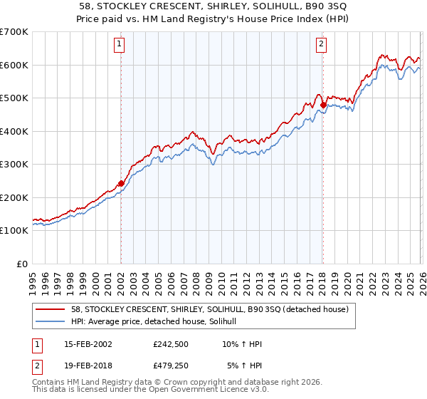 58, STOCKLEY CRESCENT, SHIRLEY, SOLIHULL, B90 3SQ: Price paid vs HM Land Registry's House Price Index