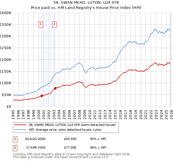 58, SWAN MEAD, LUTON, LU4 0YR: Price paid vs HM Land Registry's House Price Index