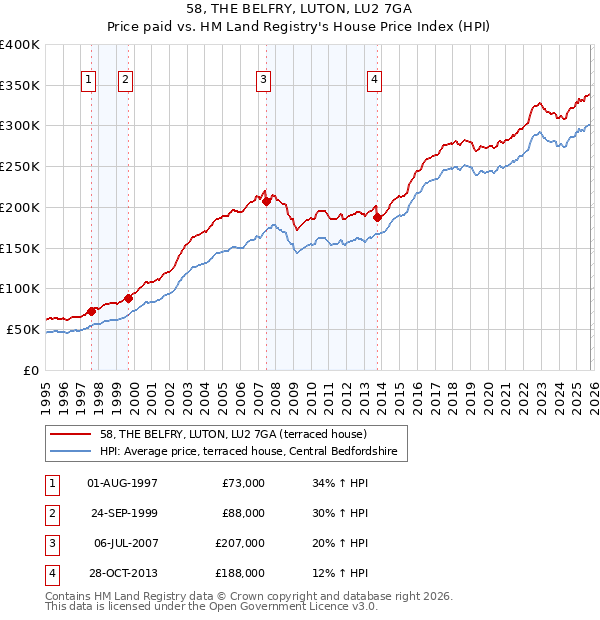 58, THE BELFRY, LUTON, LU2 7GA: Price paid vs HM Land Registry's House Price Index