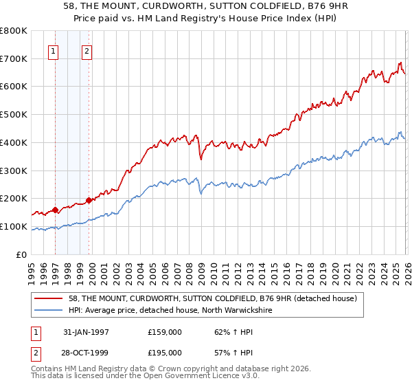 58, THE MOUNT, CURDWORTH, SUTTON COLDFIELD, B76 9HR: Price paid vs HM Land Registry's House Price Index