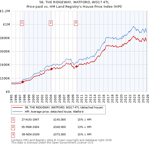 58, THE RIDGEWAY, WATFORD, WD17 4TL: Price paid vs HM Land Registry's House Price Index