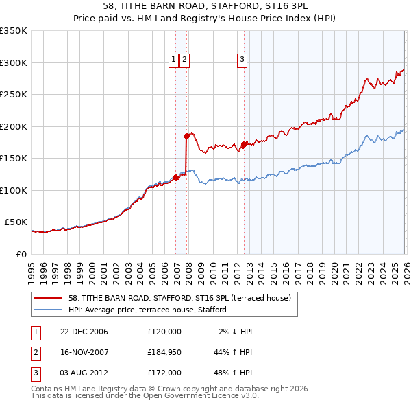 58, TITHE BARN ROAD, STAFFORD, ST16 3PL: Price paid vs HM Land Registry's House Price Index