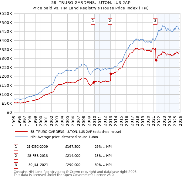 58, TRURO GARDENS, LUTON, LU3 2AP: Price paid vs HM Land Registry's House Price Index