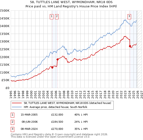 58, TUTTLES LANE WEST, WYMONDHAM, NR18 0DS: Price paid vs HM Land Registry's House Price Index
